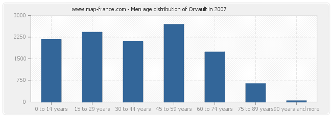 Men age distribution of Orvault in 2007