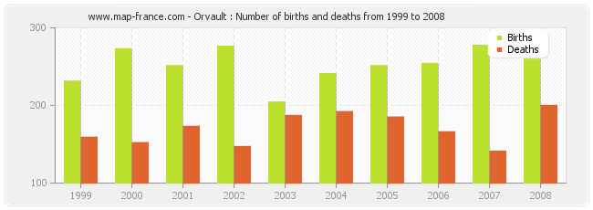 Orvault : Number of births and deaths from 1999 to 2008