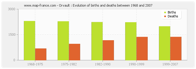 Orvault : Evolution of births and deaths between 1968 and 2007