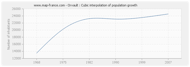 Orvault : Cubic interpolation of population growth