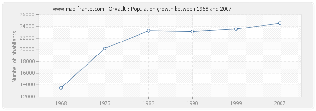 Population Orvault