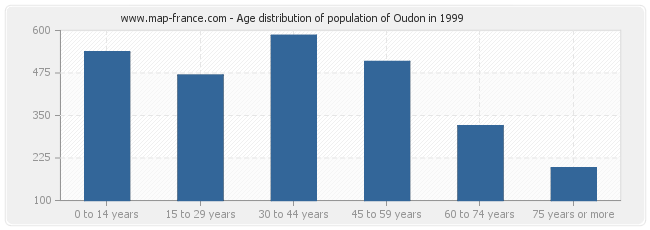 Age distribution of population of Oudon in 1999