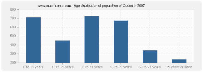 Age distribution of population of Oudon in 2007