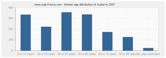 Women age distribution of Oudon in 2007