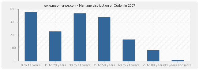 Men age distribution of Oudon in 2007