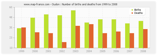 Oudon : Number of births and deaths from 1999 to 2008