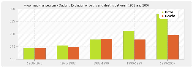 Oudon : Evolution of births and deaths between 1968 and 2007