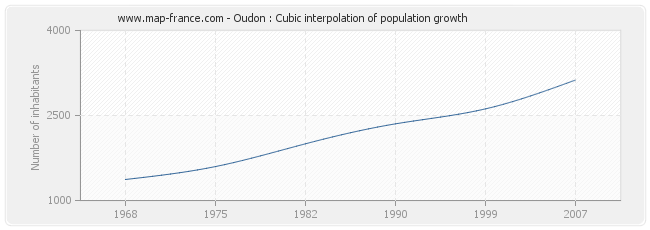 Oudon : Cubic interpolation of population growth