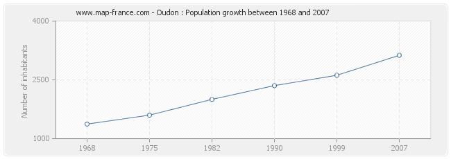 Population Oudon