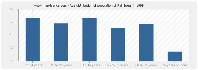 Age distribution of population of Paimbœuf in 1999