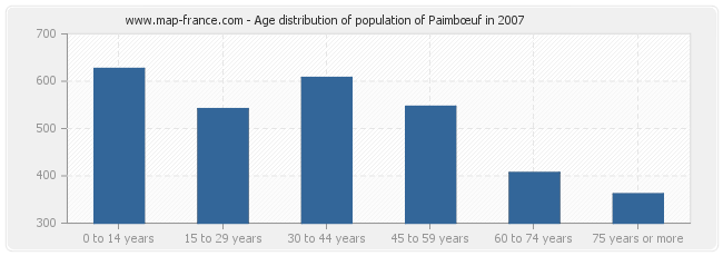 Age distribution of population of Paimbœuf in 2007
