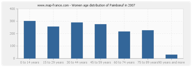 Women age distribution of Paimbœuf in 2007