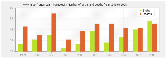 Paimbœuf : Number of births and deaths from 1999 to 2008