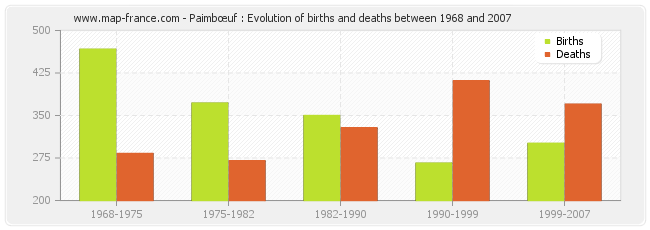 Paimbœuf : Evolution of births and deaths between 1968 and 2007
