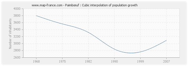 Paimbœuf : Cubic interpolation of population growth