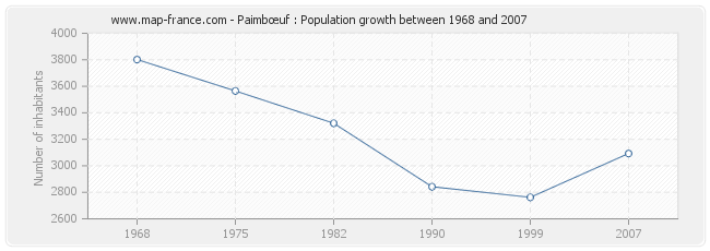 Population Paimbœuf