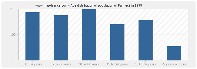 Age distribution of population of Pannecé in 1999