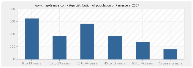 Age distribution of population of Pannecé in 2007