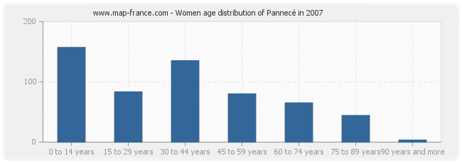 Women age distribution of Pannecé in 2007
