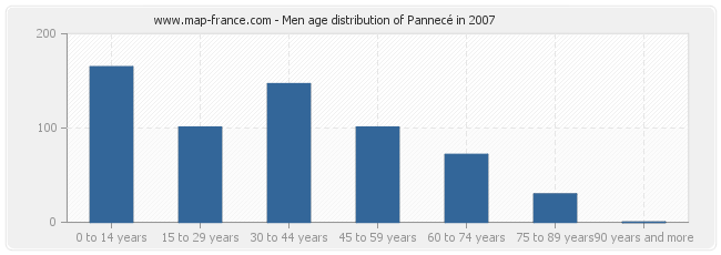 Men age distribution of Pannecé in 2007