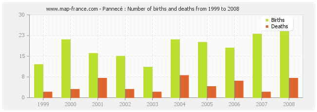 Pannecé : Number of births and deaths from 1999 to 2008