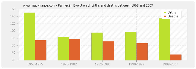 Pannecé : Evolution of births and deaths between 1968 and 2007