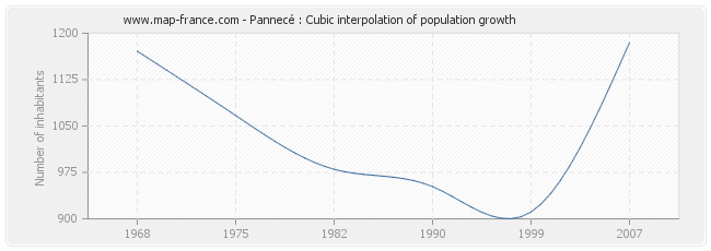Pannecé : Cubic interpolation of population growth