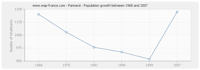 Population Pannecé