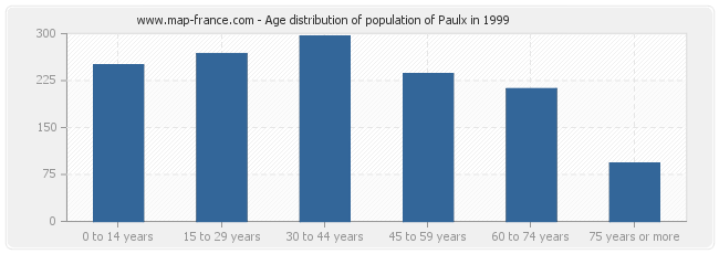 Age distribution of population of Paulx in 1999