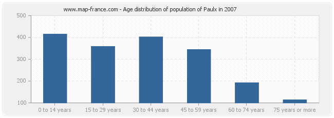 Age distribution of population of Paulx in 2007
