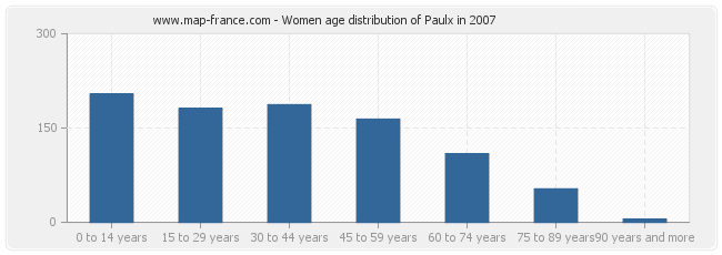 Women age distribution of Paulx in 2007