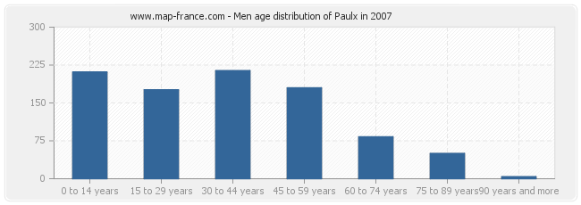 Men age distribution of Paulx in 2007