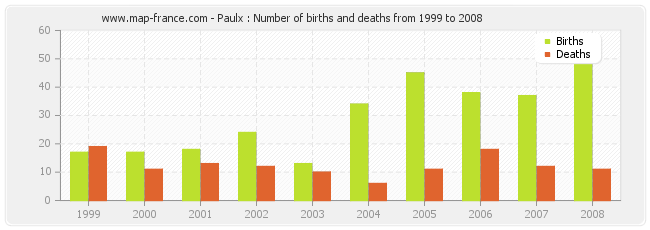 Paulx : Number of births and deaths from 1999 to 2008