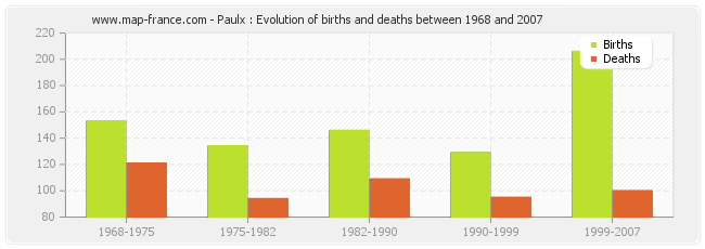 Paulx : Evolution of births and deaths between 1968 and 2007