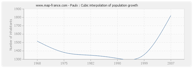 Paulx : Cubic interpolation of population growth