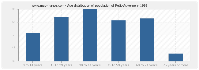 Age distribution of population of Petit-Auverné in 1999