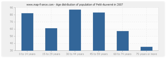 Age distribution of population of Petit-Auverné in 2007