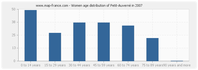 Women age distribution of Petit-Auverné in 2007