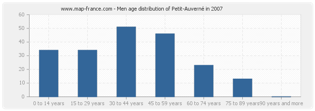 Men age distribution of Petit-Auverné in 2007