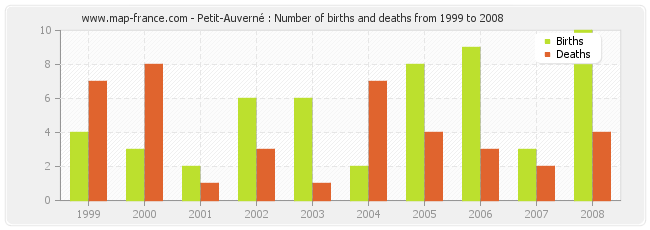 Petit-Auverné : Number of births and deaths from 1999 to 2008