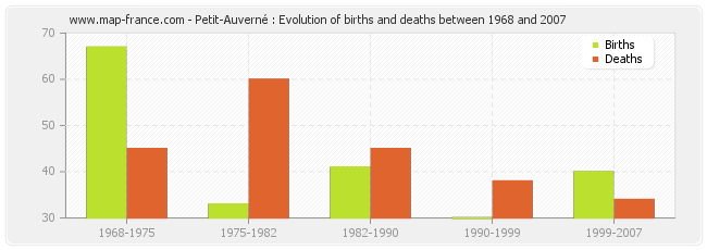 Petit-Auverné : Evolution of births and deaths between 1968 and 2007