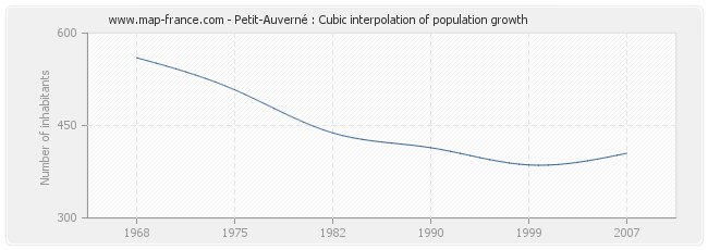 Petit-Auverné : Cubic interpolation of population growth