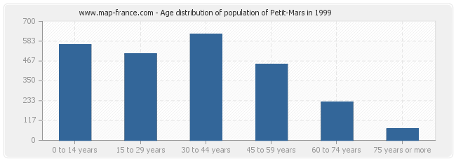 Age distribution of population of Petit-Mars in 1999