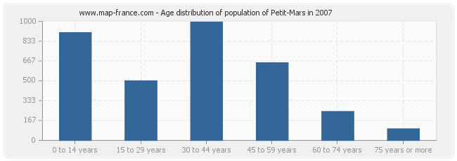 Age distribution of population of Petit-Mars in 2007