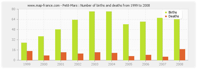 Petit-Mars : Number of births and deaths from 1999 to 2008