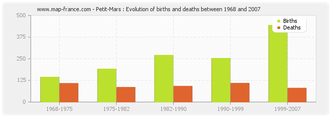 Petit-Mars : Evolution of births and deaths between 1968 and 2007