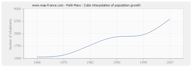 Petit-Mars : Cubic interpolation of population growth