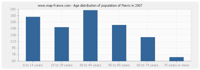 Age distribution of population of Pierric in 2007