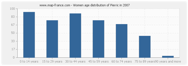 Women age distribution of Pierric in 2007