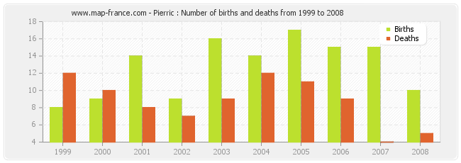 Pierric : Number of births and deaths from 1999 to 2008